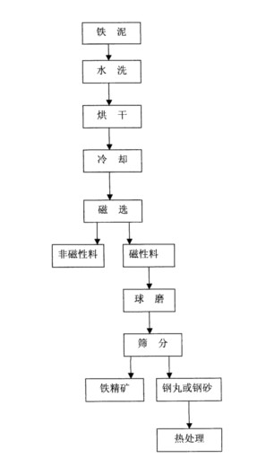 鋼丸鋼砂制造流程圖